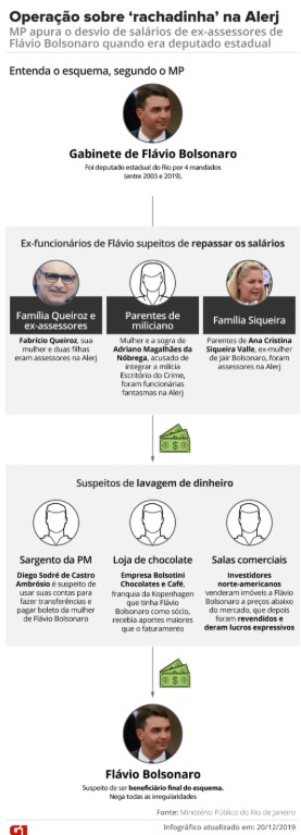 Imagem esquema rachadinhas G1